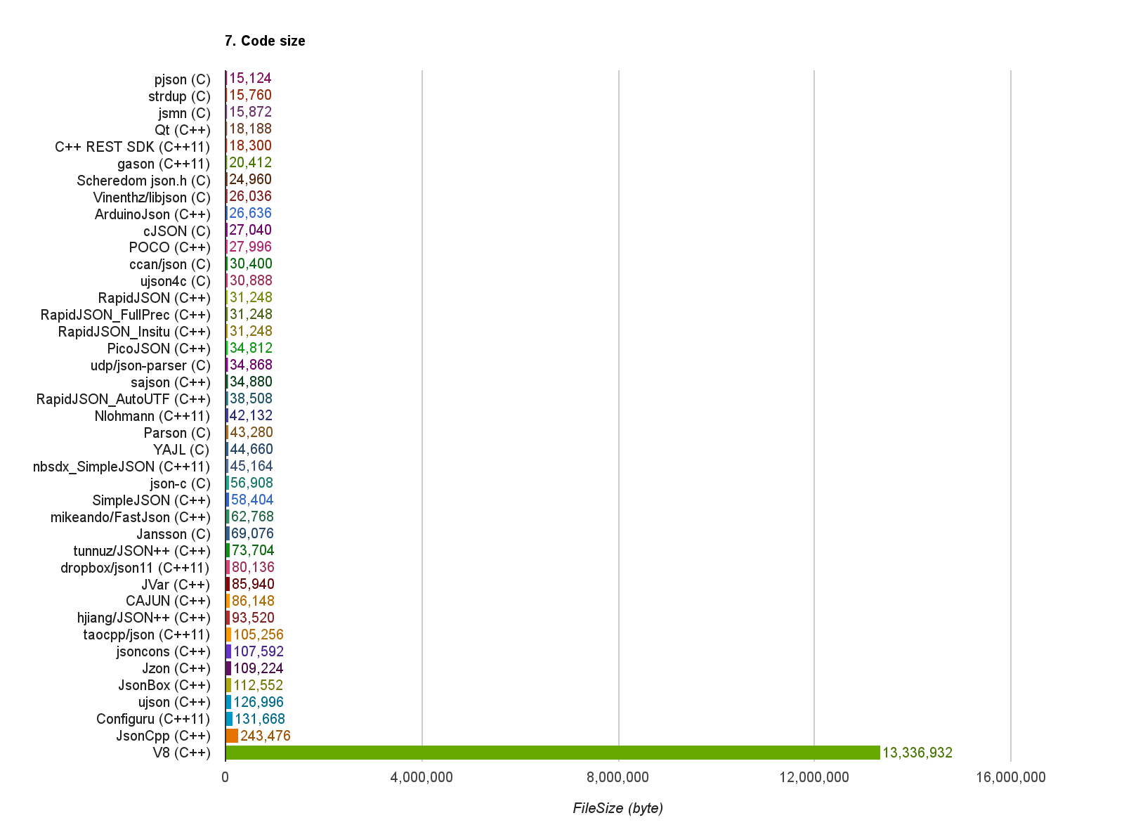 Code Size