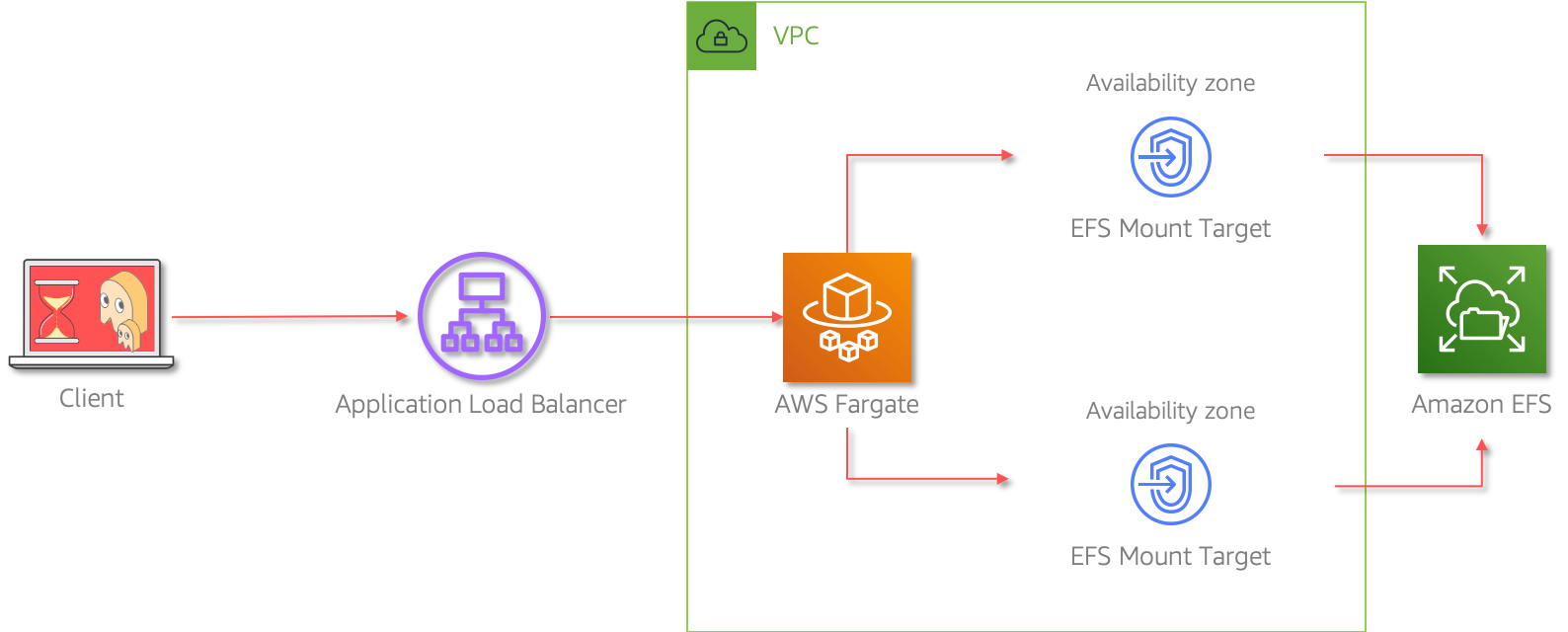 Miztiik Automation Lambda Best Practices: Persistent Storage for functions