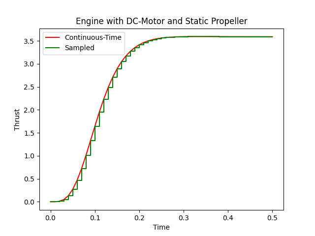 Simulation of a DC-motor with propeller