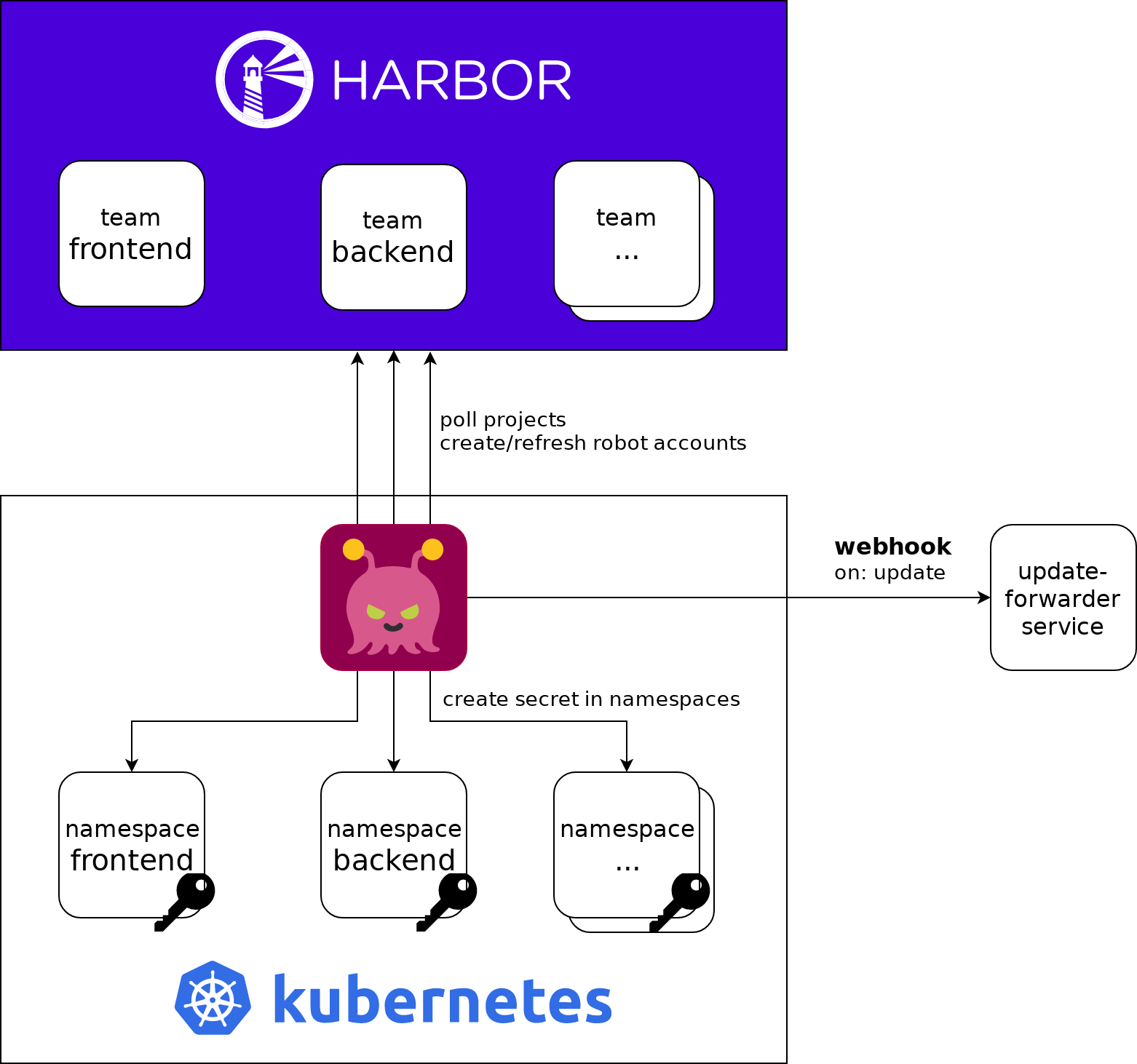 Harbor Sync Controller