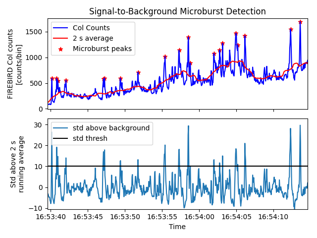 Example of the signal-to-background program flagging microbursts