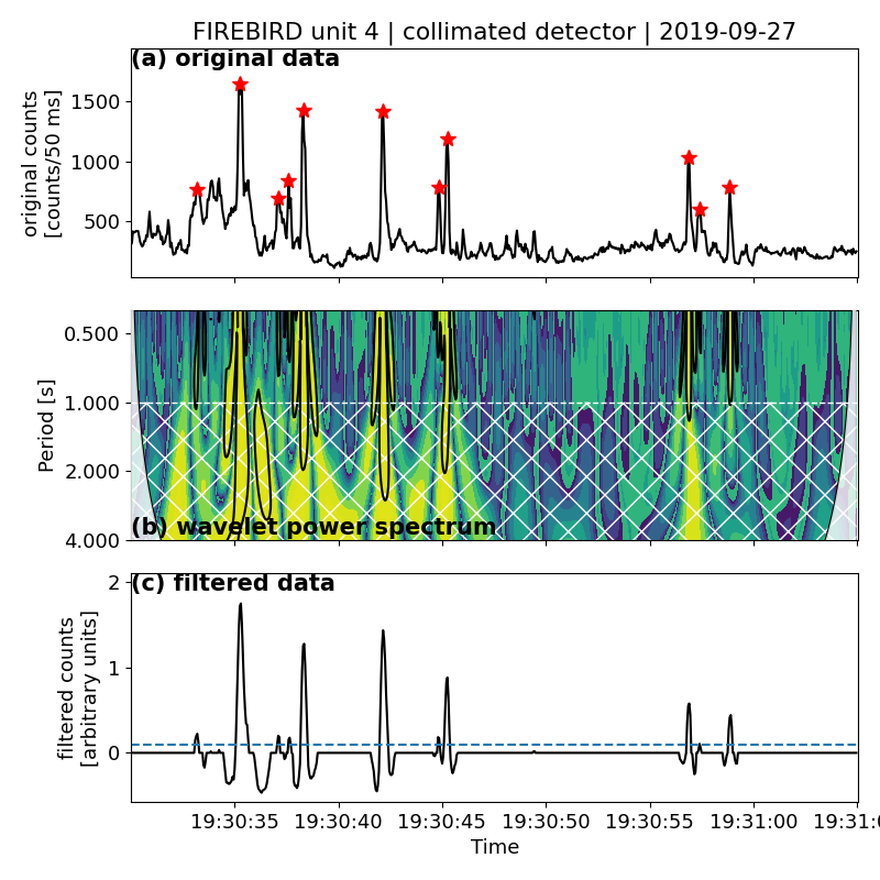 Wavelet microburst detection