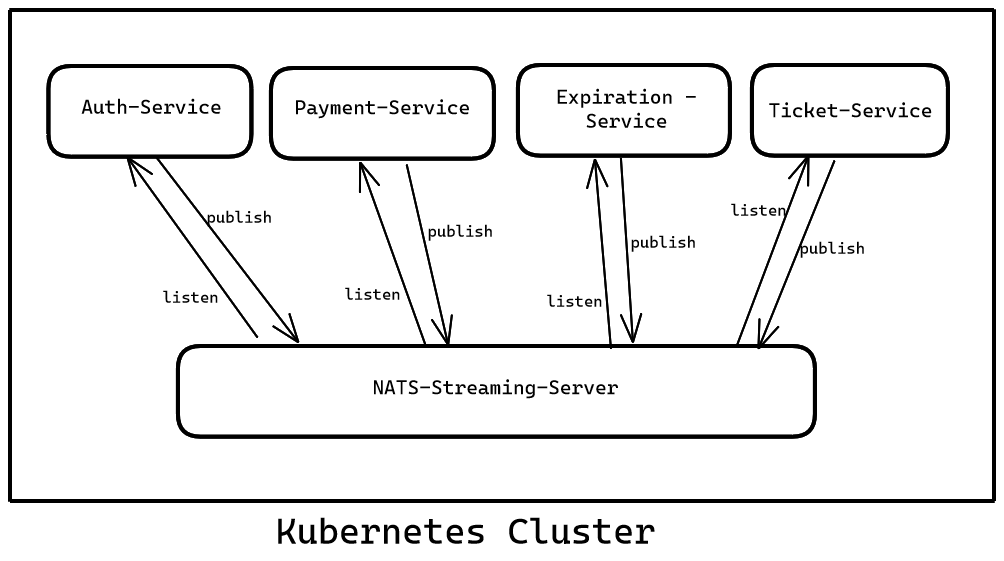 Nats-Streaming-Server-EventBus