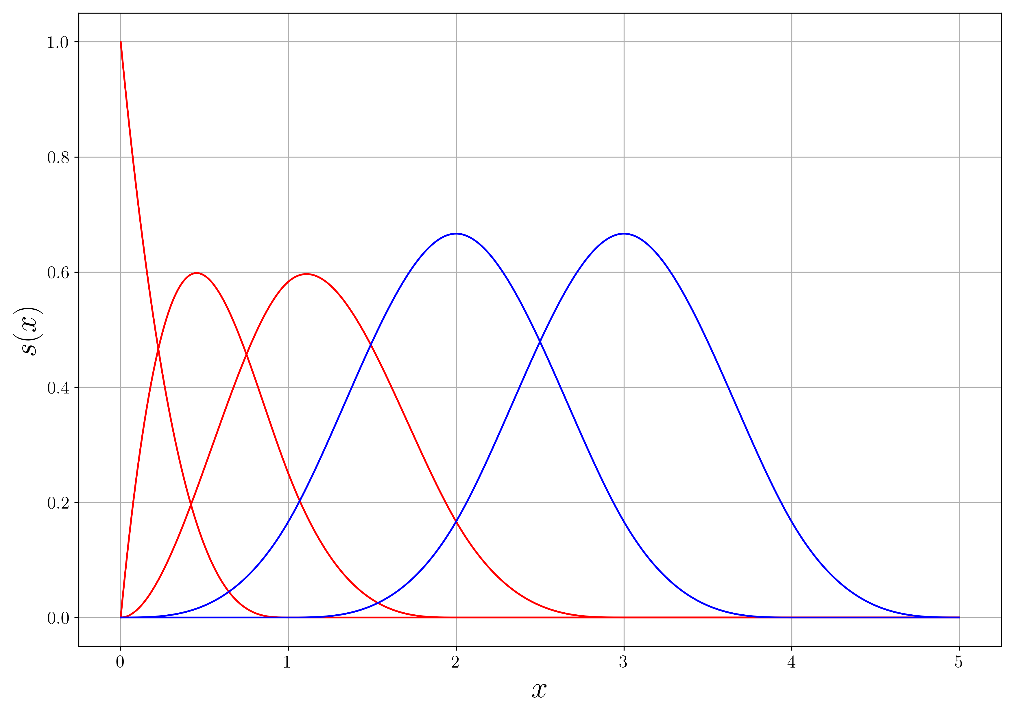 Third order BSplines with reduced continuity.