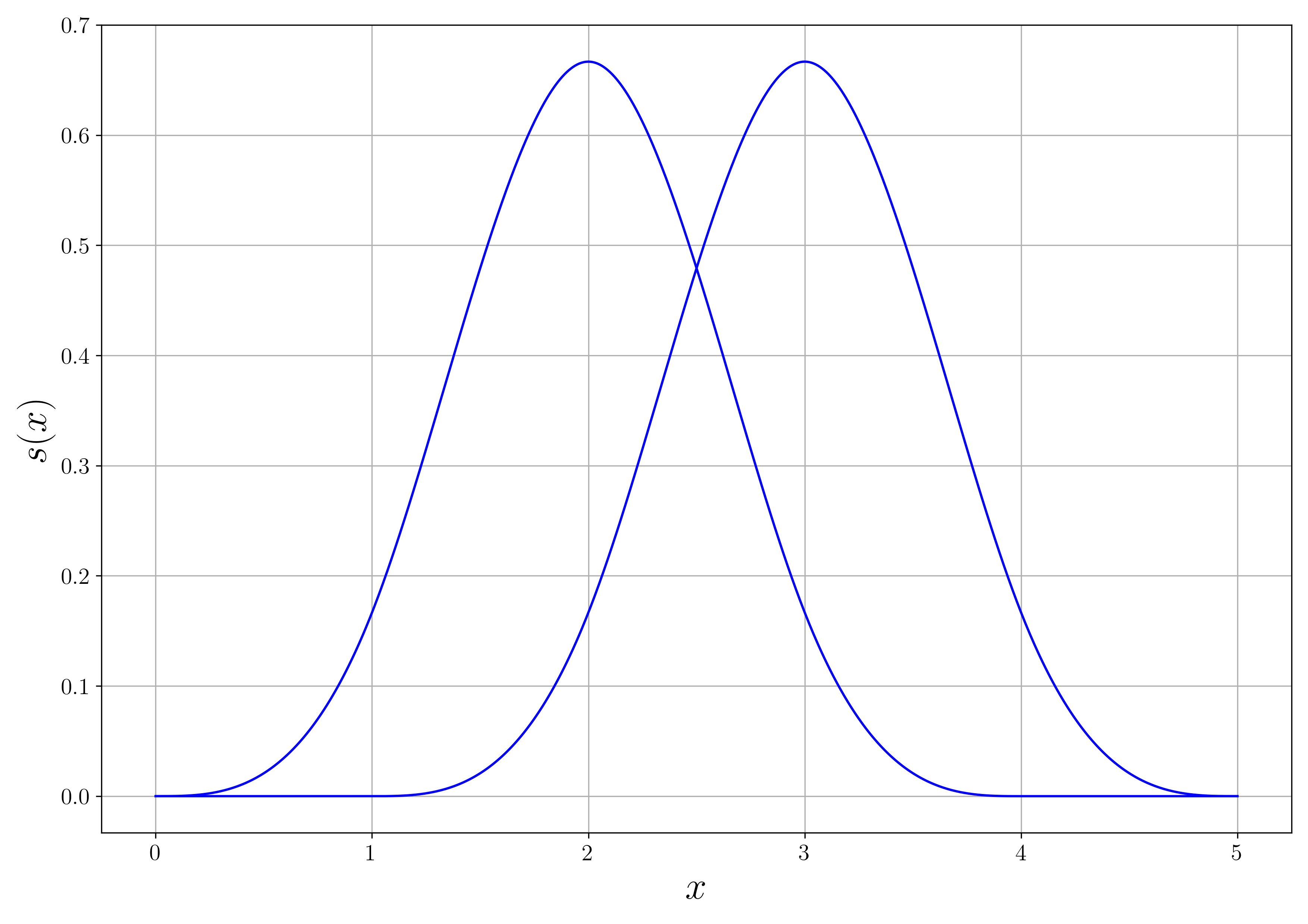 Third order BSplines.