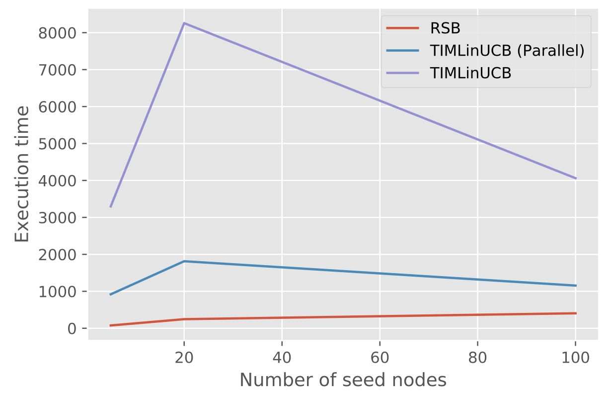 RSB vs TIMLinUCB (execution time) - RSB is faster