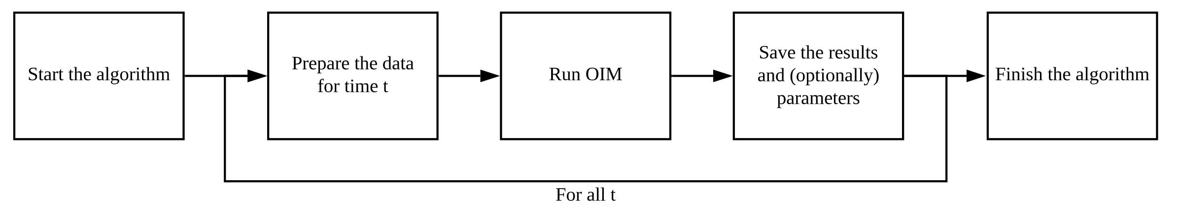 Online Influence Maximization in Temporal Networks algorithm