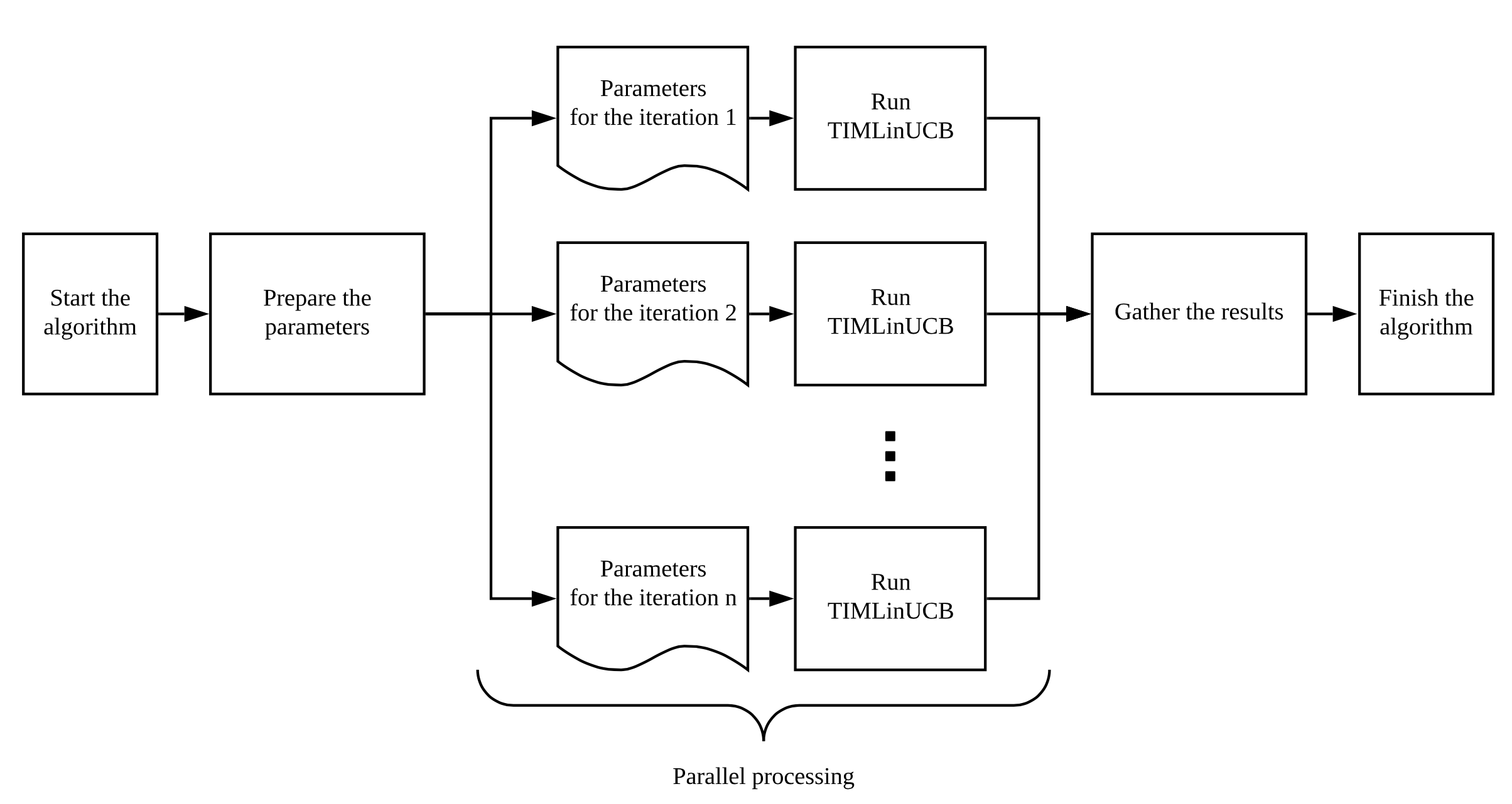 Running multiple TIMLinUCB instances in parallel