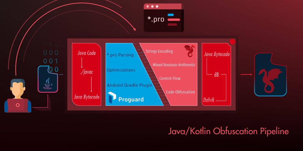 dProtect Pipeline