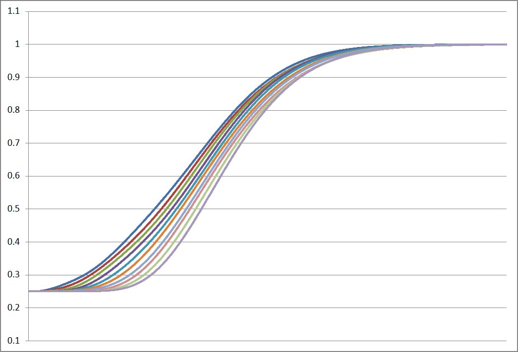 Curves chart