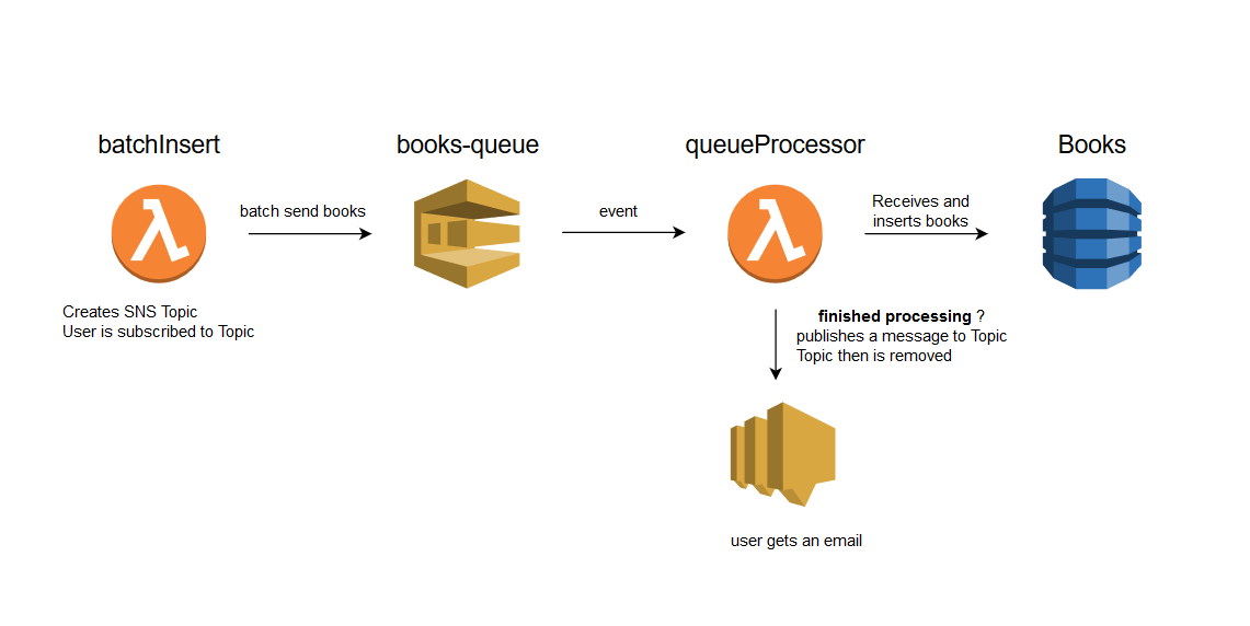 Project diagram