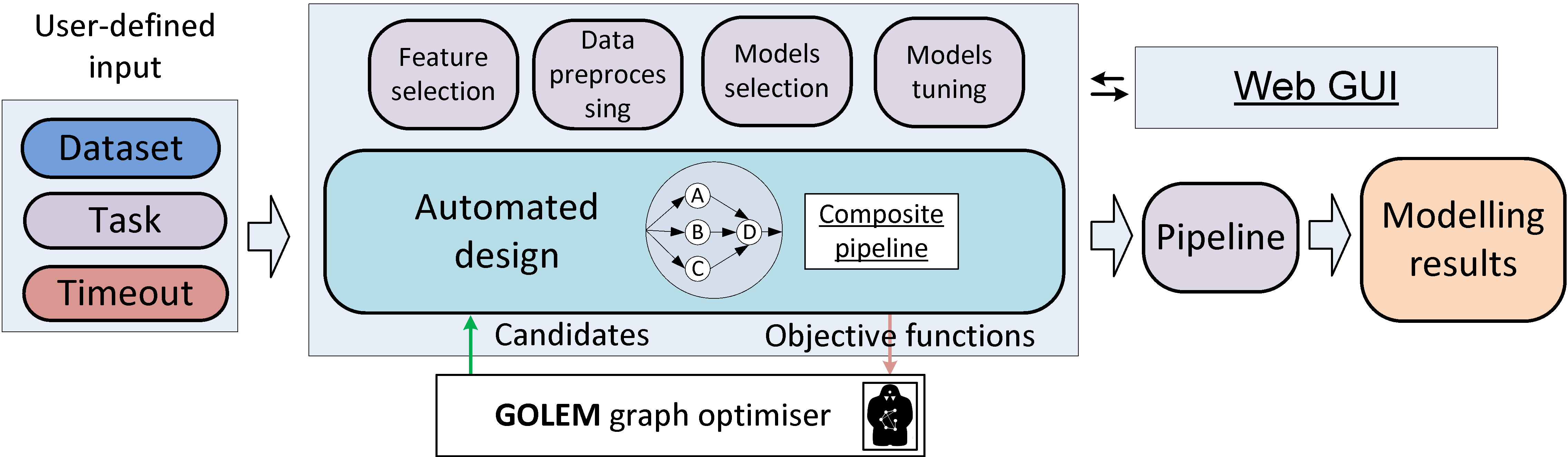 The structure of the AutoML workflow in FEDOT