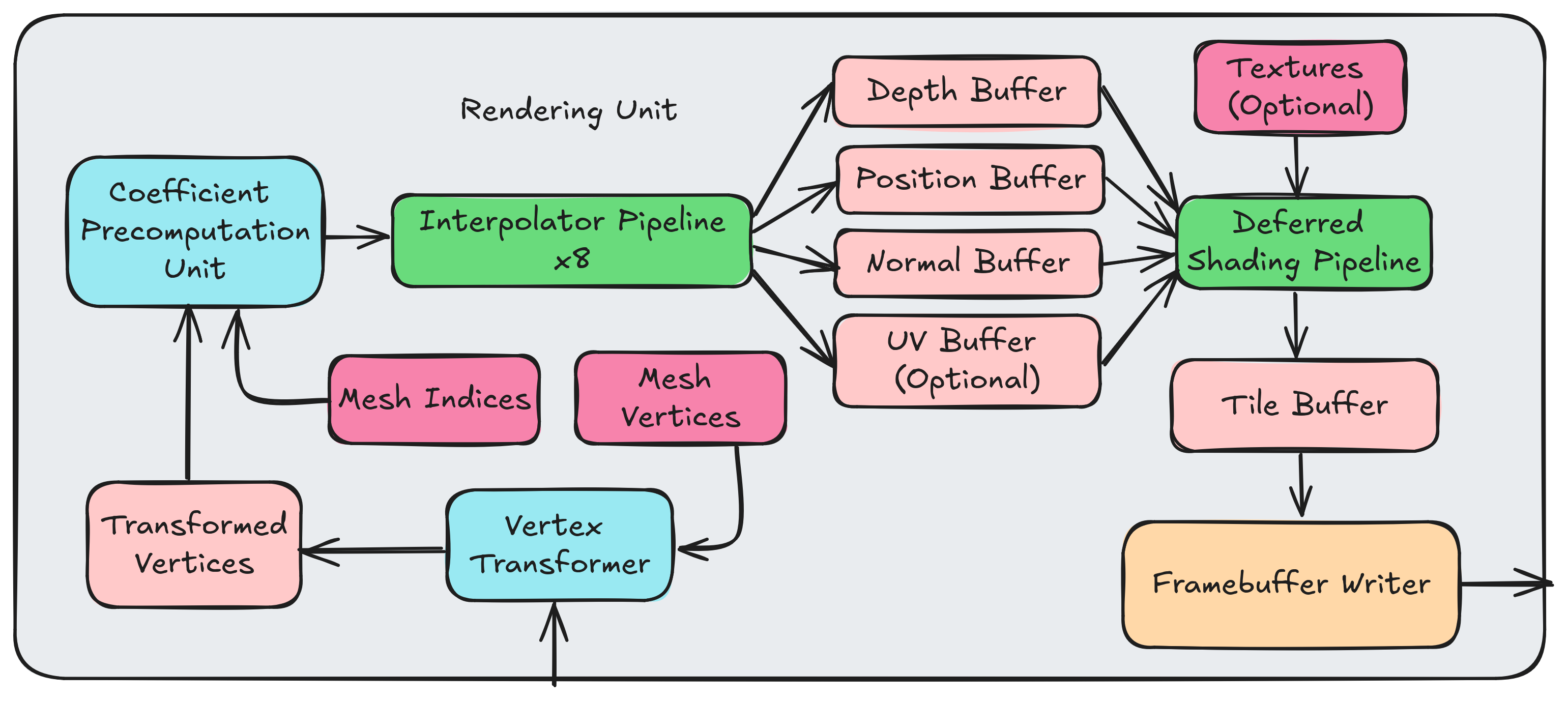 Rendering Unit Architecture