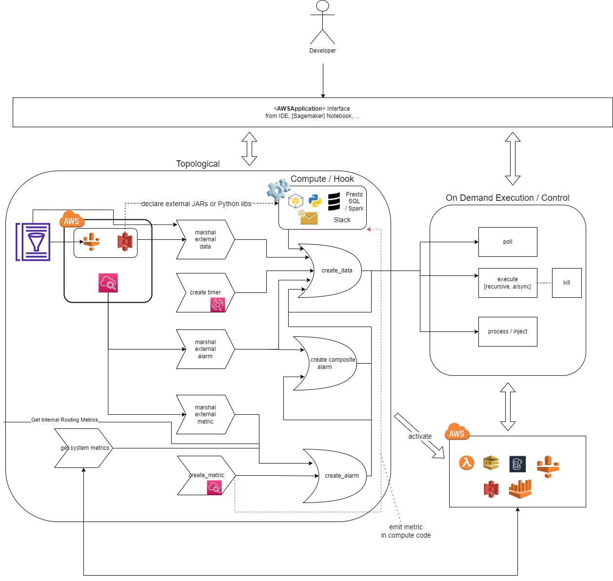 API Flow