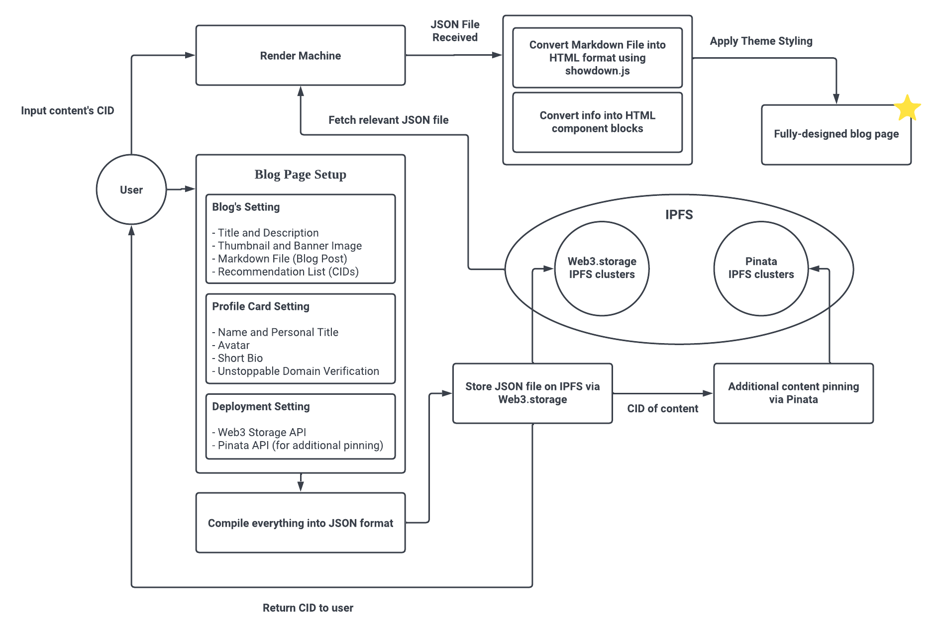 application-flow-diagram