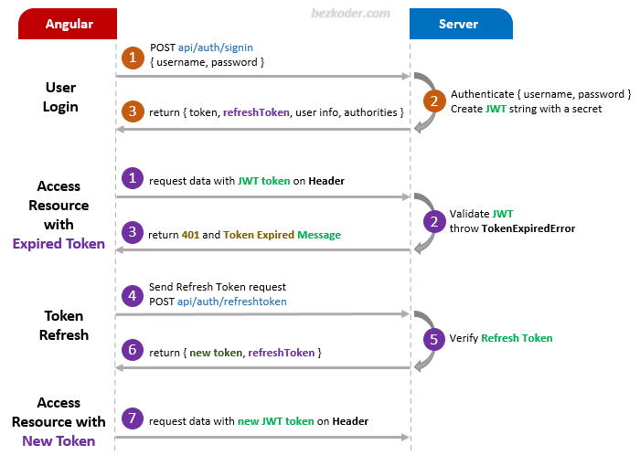 angular-11-refresh-token-jwt-interceptor-example