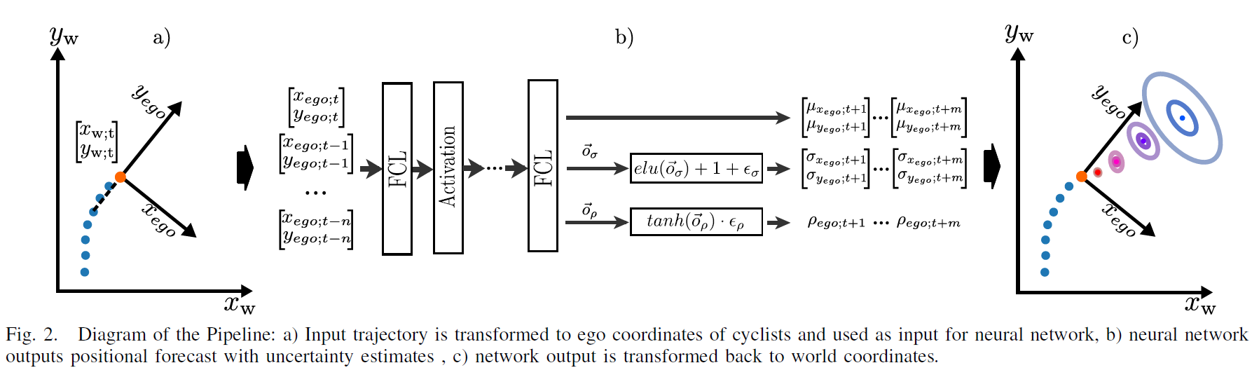 Incorporating uncertainties in trajectory prediction. Source: (Zernetsch et al. 2019).