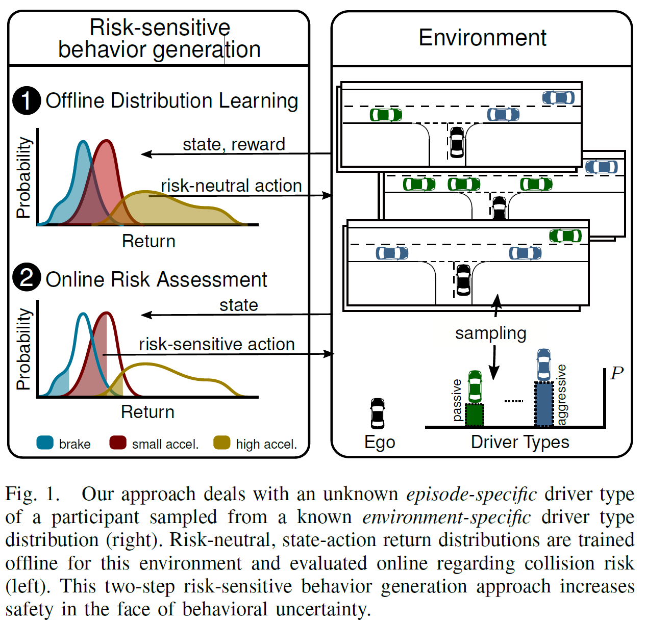 Working with distributions instead of mean expectation enable to improve uncertainty-aware action selection. Source: (Bernhard and Knoll 2019).