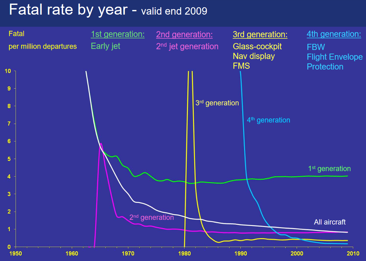 For each new piece of automation that is introduced, we see an improvement in the long term but a spike in fatalities in the transient period. Source.