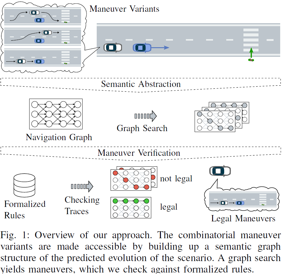 Semantic traces are first generated depending on the scenario. Their validity with respect to LTL rules are then checked. Source: (Esterle, Aravantinos, and Knoll 2019).