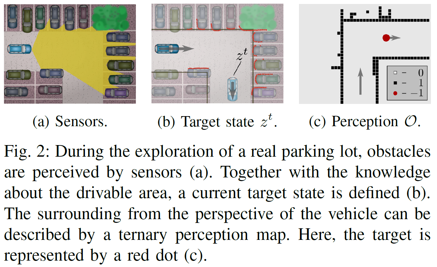 Construction of the ternary perception map (c) used as part of the MDP state. Source: (Folkers, Rick, and Christof 2019).