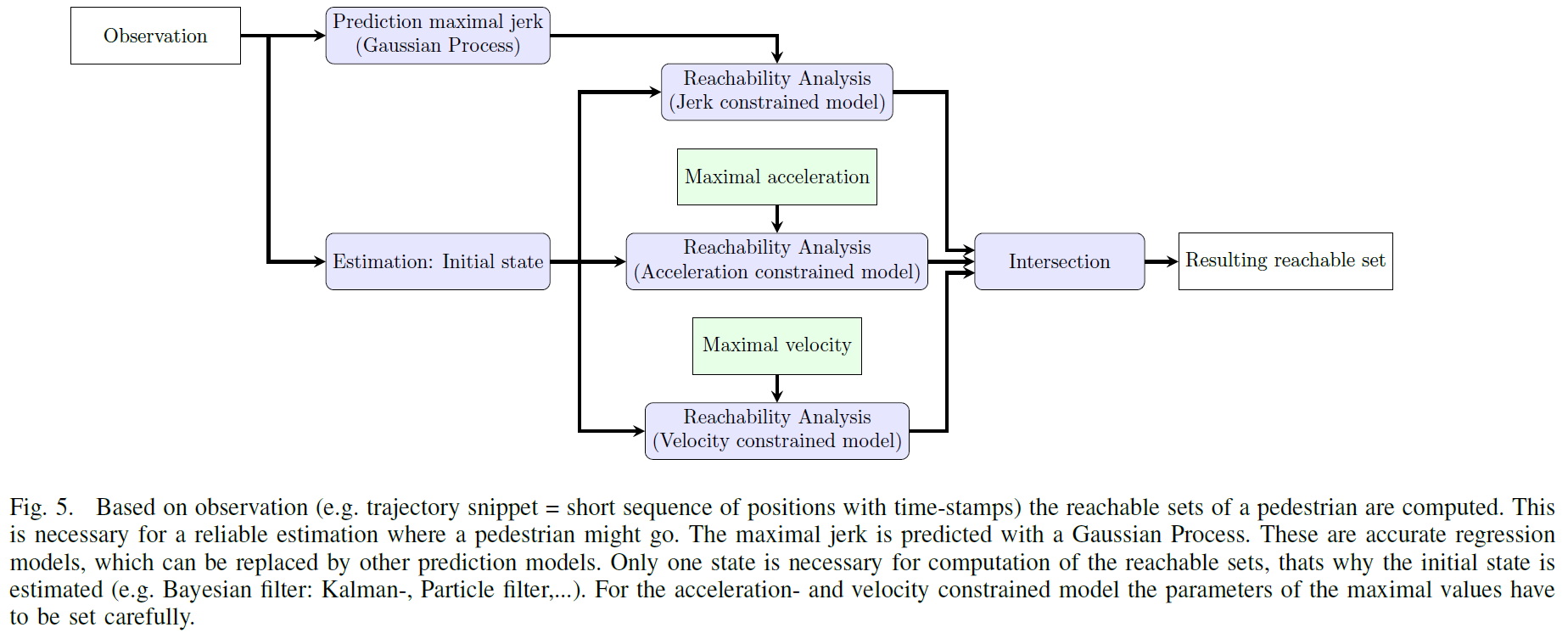 Using reachability analysis for motion planning. Source: (Hartmann and Watzenig 2019)