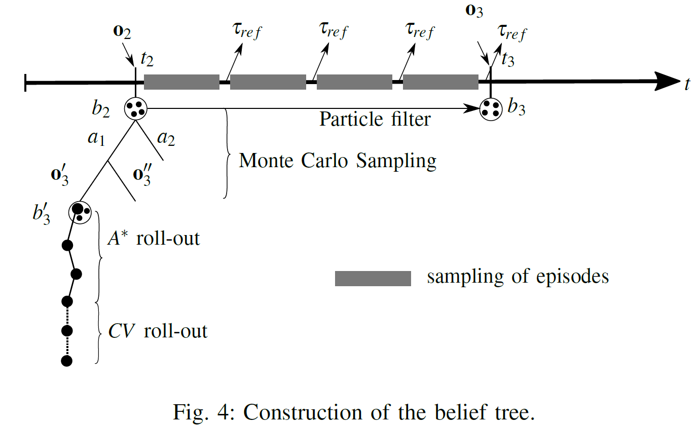 For each time step, the policy tree is expanded down and the first action (a1 or a2) of the most promising path is selected. The belief, represented by a set of particles, is updated at each transition. Source: (Hubmann et al. 2019)