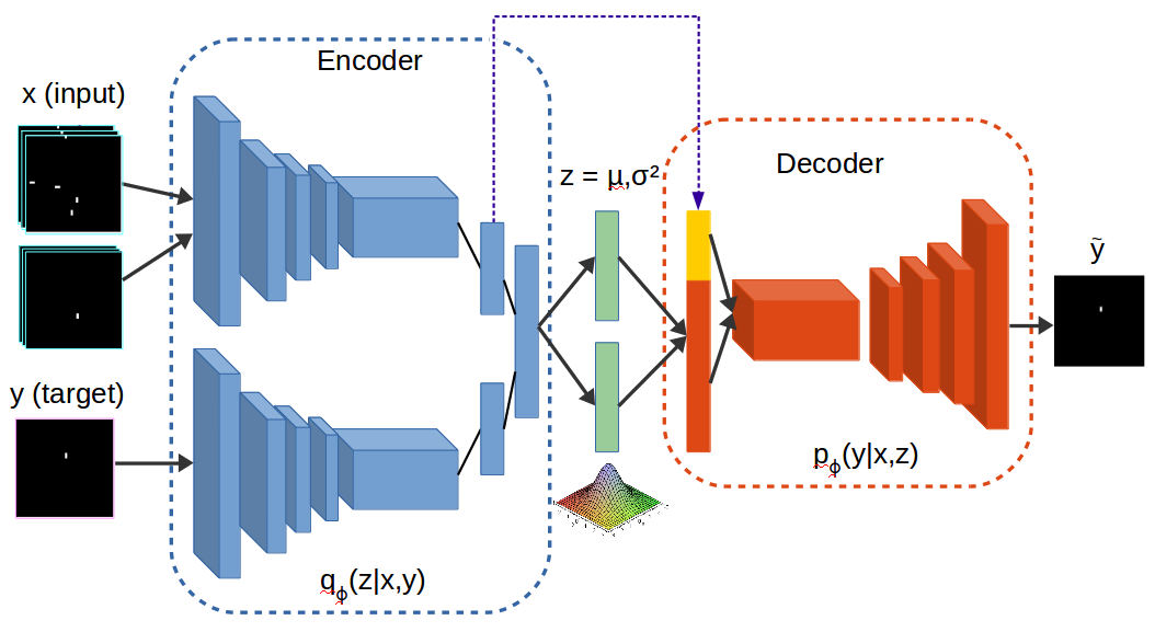 CVAE network used for prediction. At inference time, the unit Gaussian prior is sampled as the latent representation and concatenated with the conditioned input to produce likely outcomes of the input scenario. Source: (Joonatan and Folkesson 2019).