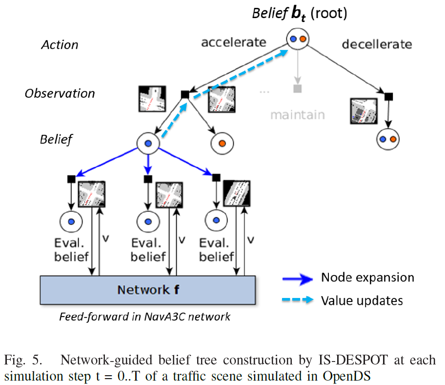 A RL-based learnt value function is used to expand the MCTS belief tree when solving the POMDP. Source: (Pusse and Klusch 2019).