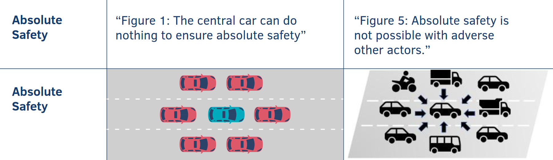 Mobileye RSS and Nvidia SFF agree: an absolute safety is impossible as long as AVs share the road with human drivers. Source.