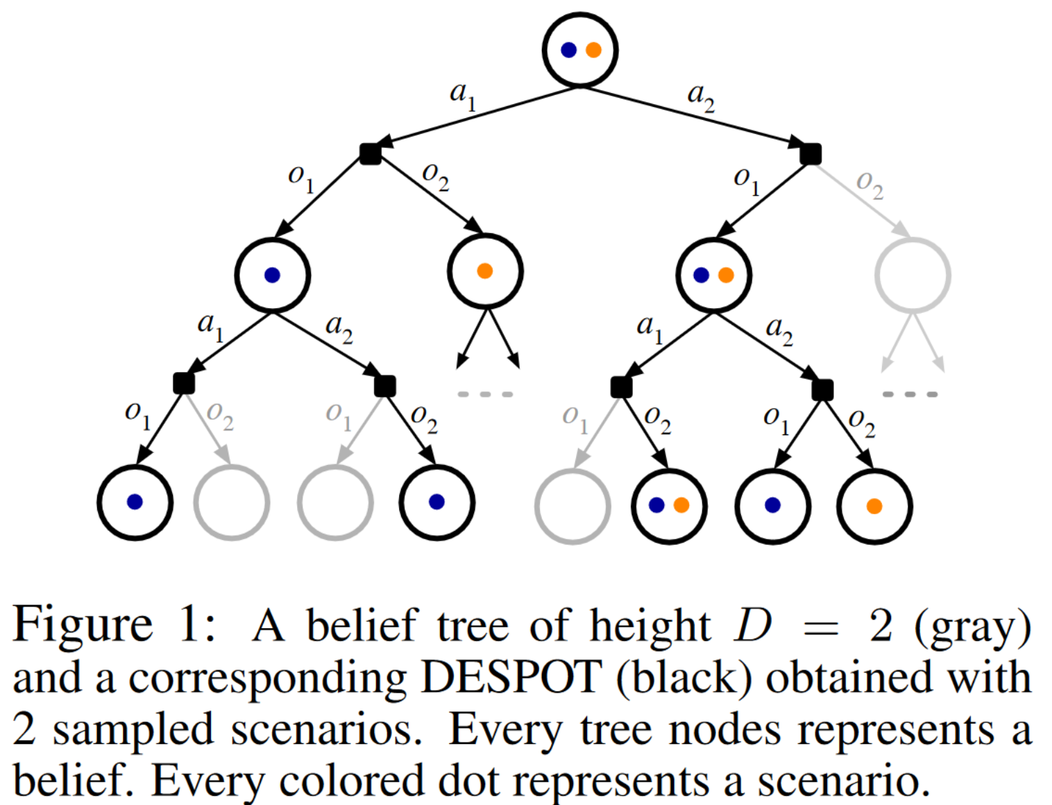 Example of the construction of a policy tree in an online solver. Source