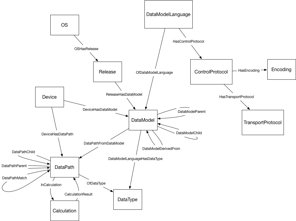 TDM Schema