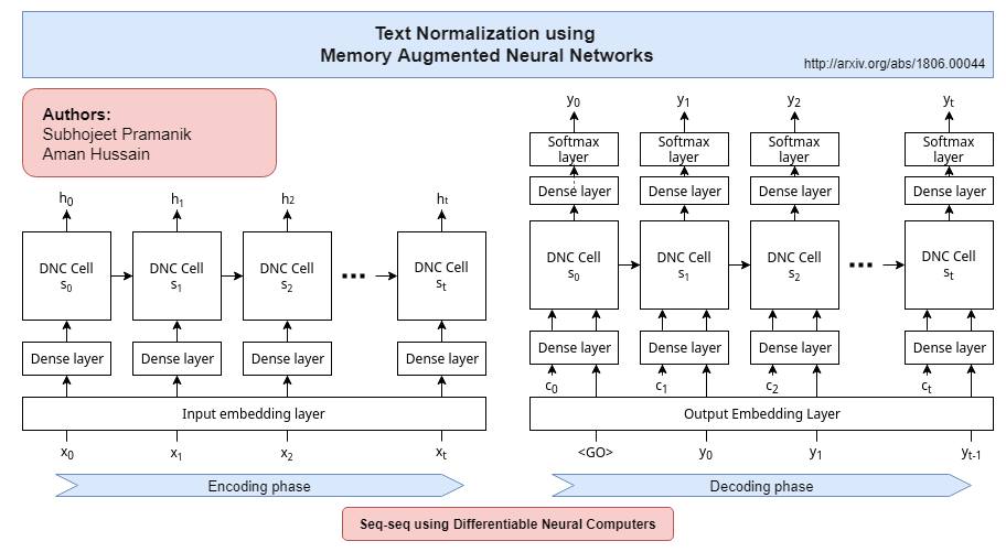 Sequence to sequence DNC