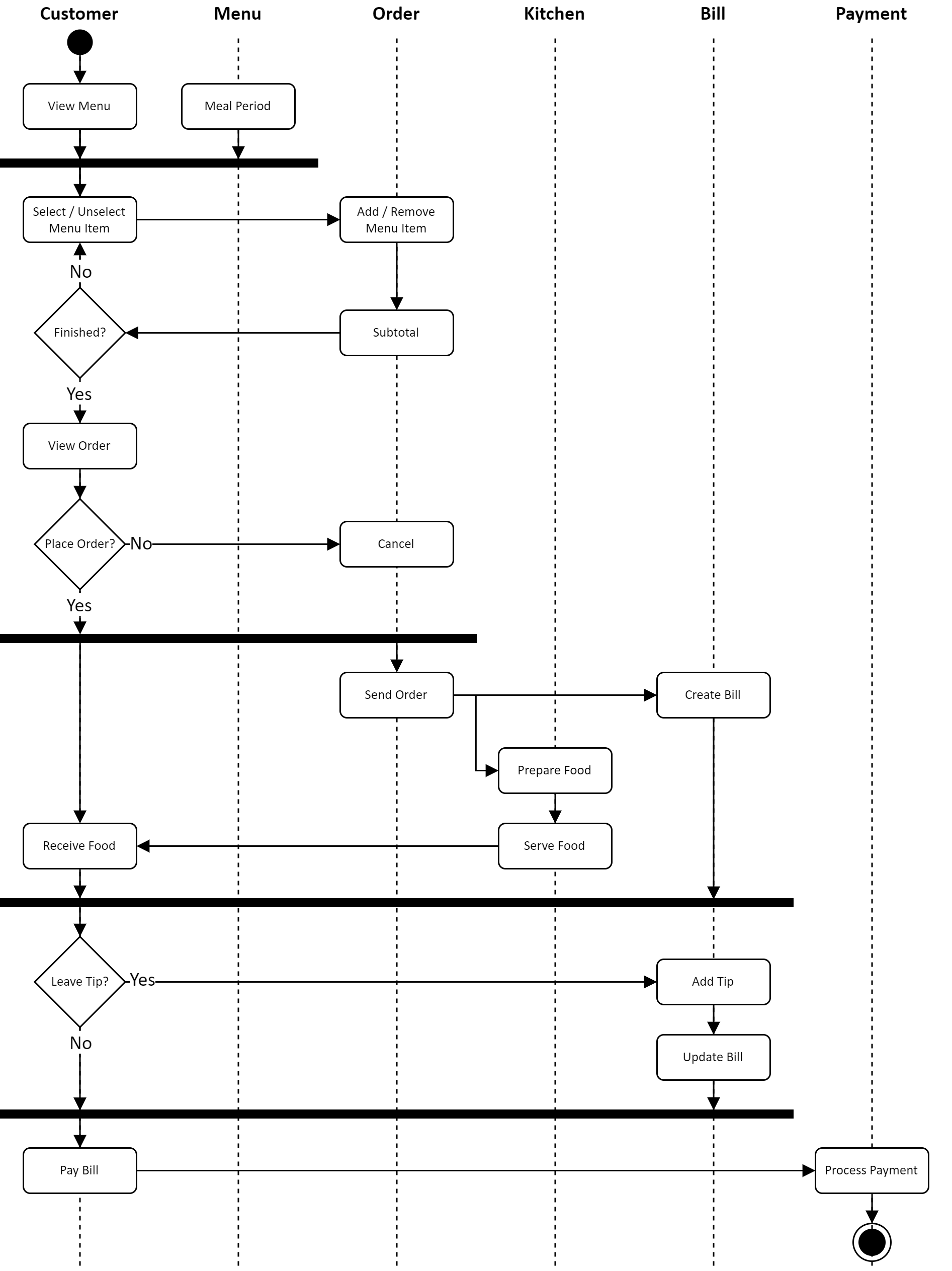 Customer Activity Diagram