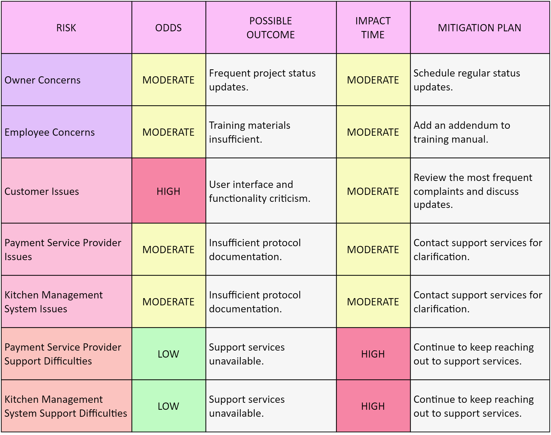 Risk Register