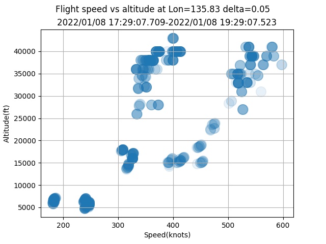 Fig.2 speed vs altitude