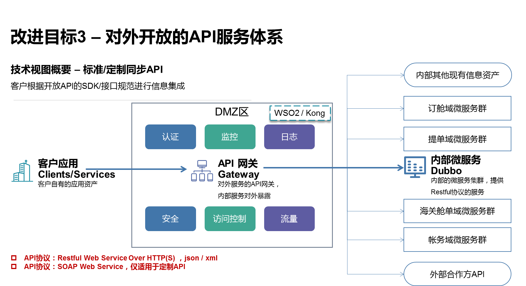 标准/定制同步API