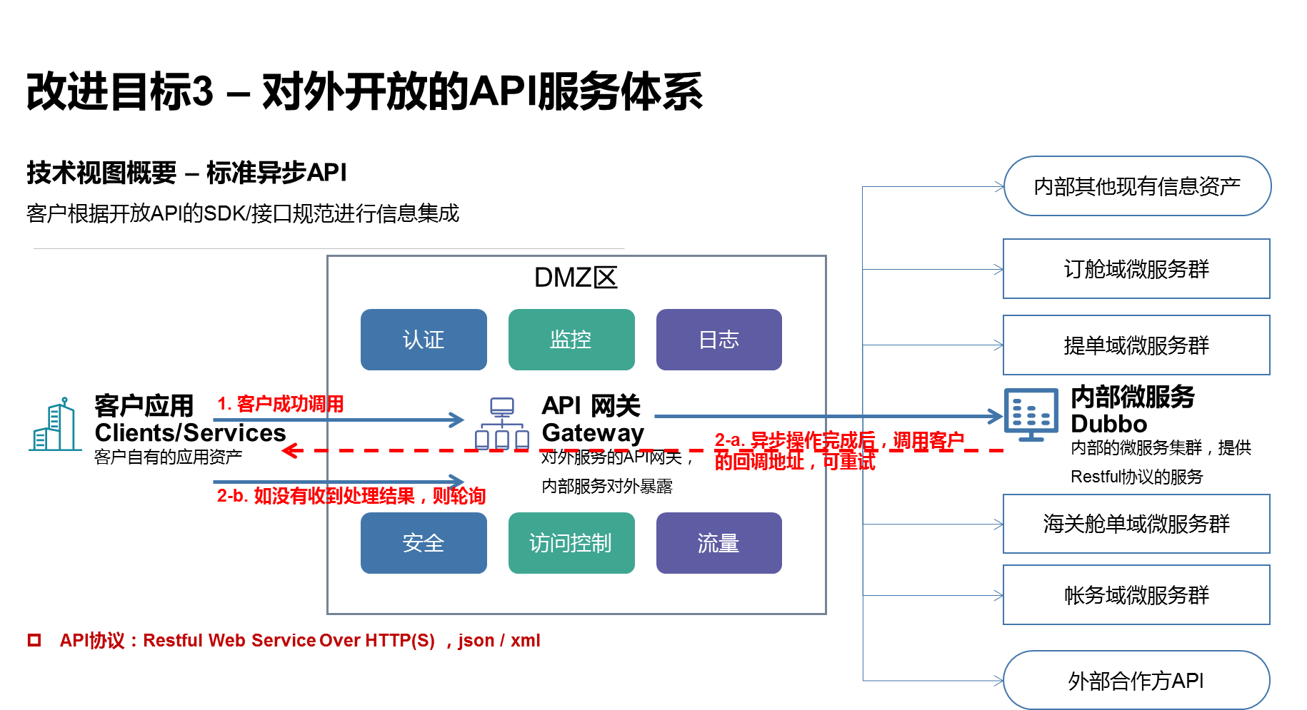 标准异步API