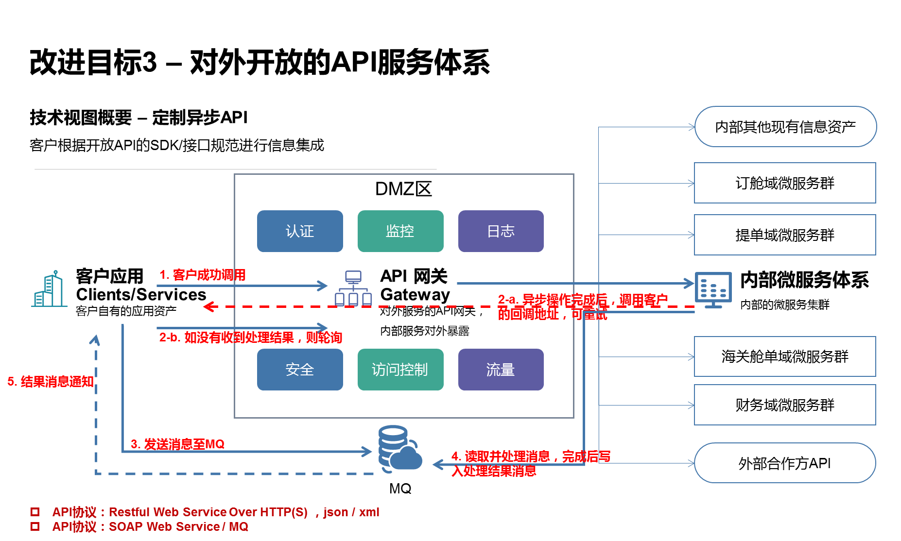 定制异步API