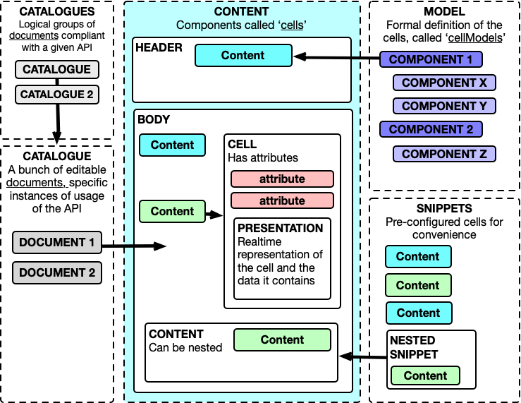 How the different elements are defined