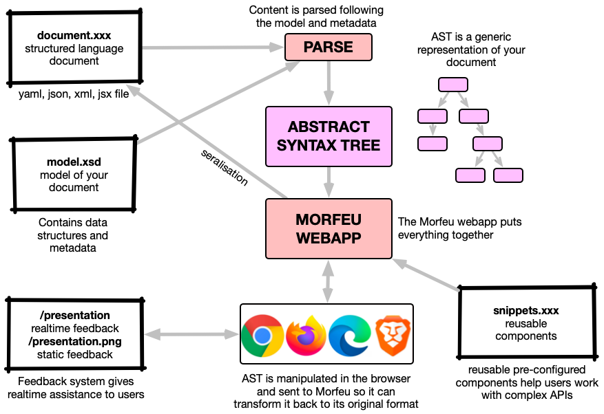 Diagram of Morfeu basic architecture