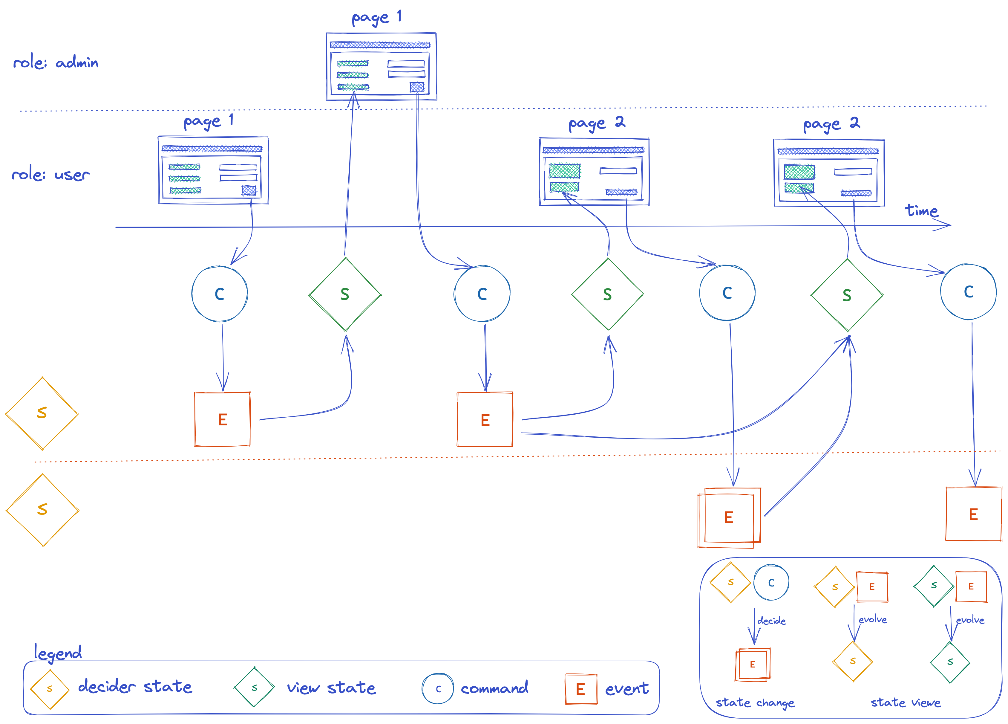 event-modeling