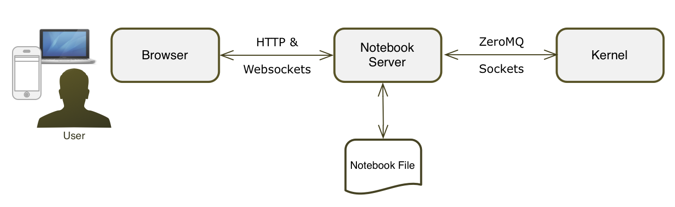 Notebooks diagram