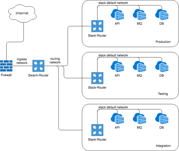 Stack isolation