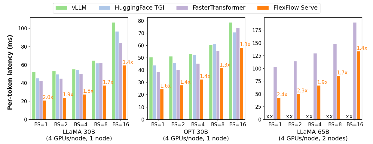 Performance comparison