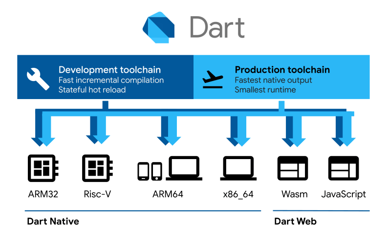 Dart diagram