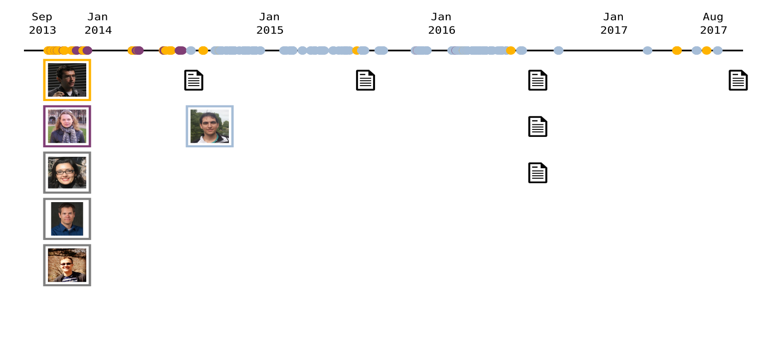 Contribution Timeline