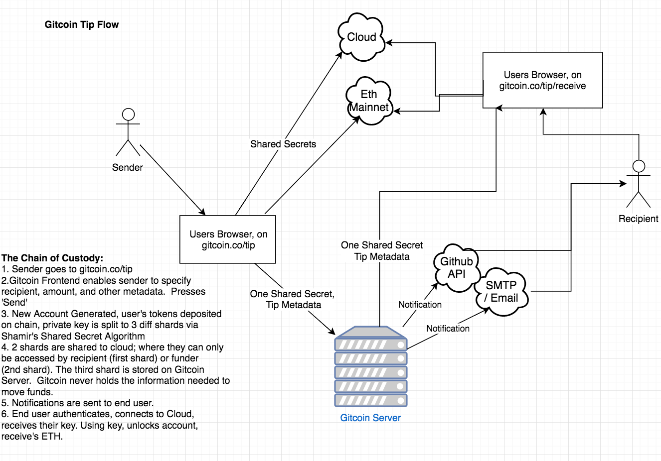 Gitcoin Tip workflow