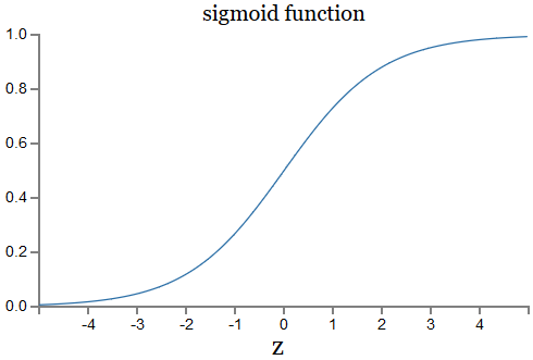 sigmoid (Neural Networks and Deep Learning [13])