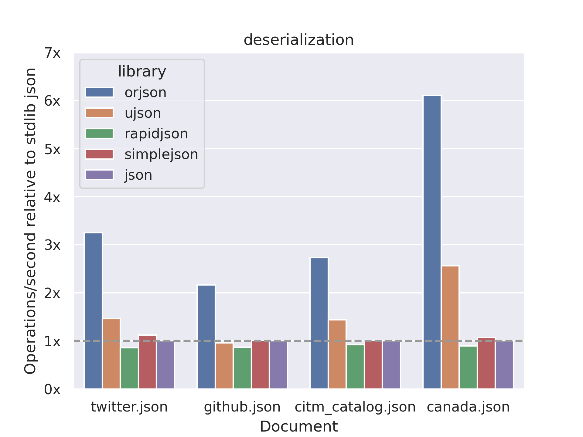 Deserialization